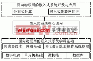  面向物联网的嵌入式系统课程体系