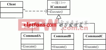 Command模式與動態(tài)語言