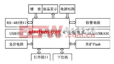 焊接機(jī)節(jié)制嵌入式系統(tǒng)設(shè)計(jì)