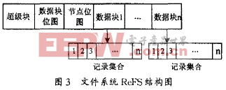 文件系統(tǒng)ReFS 結(jié)構(gòu)圖