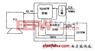 基于FPGA 的VGA 图形控制系统框图