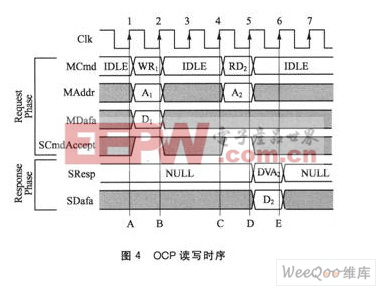 OCP讀寫時序