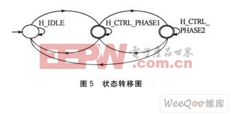 狀態(tài)轉(zhuǎn)移圖