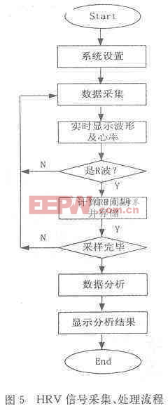 本系統(tǒng)對心率信號采集處理的流程