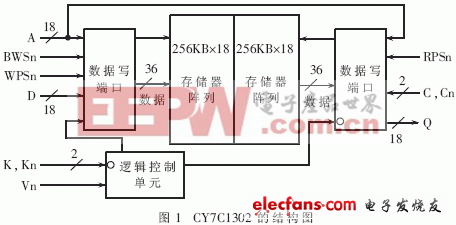 CY7C1302的结构图