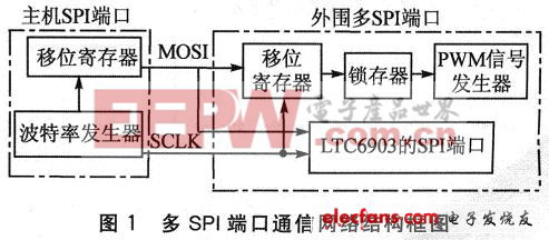 SPI端口的通信網(wǎng)絡(luò)結(jié)構(gòu)框圖