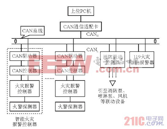 基于CAN總線的復合型火災報警探測器設(shè)計方案