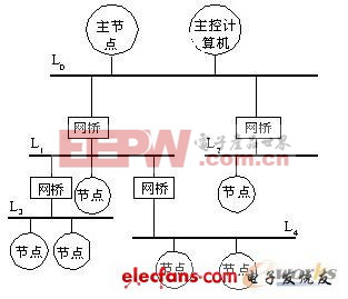 Type 6 SwiftNet現(xiàn)場總線體系結(jié)構(gòu)