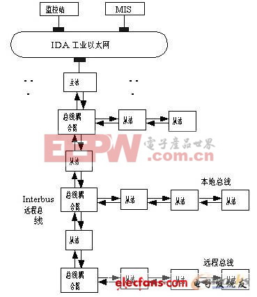 Type8 Interbus現(xiàn)場總線體系結(jié)構(gòu)