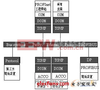 Type10 Profinet現(xiàn)場(chǎng)總線體系結(jié)構(gòu)