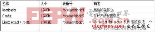 系統(tǒng)包括三大部分，即bootloader，config, kernel + rootfs