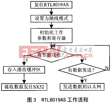 CAN總線的嵌入式Web服務器設計