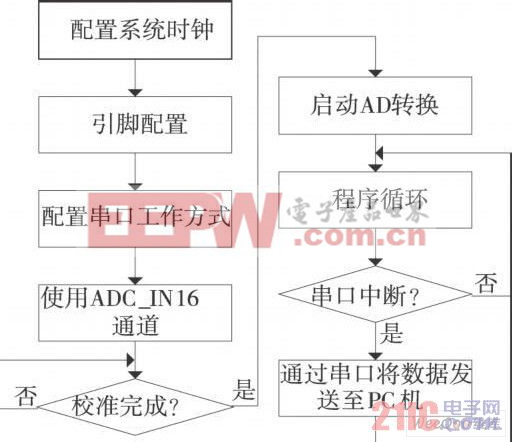 溫度測(cè)量流程圖