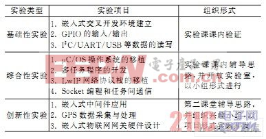  面向物聯(lián)網(wǎng)的嵌入式實驗層次化設計