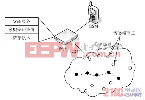 网关部署结构图