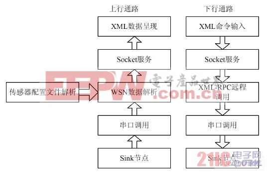 網(wǎng)關(guān)系統(tǒng)的軟件架構(gòu)