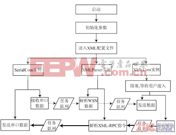 網(wǎng)關應用設計思路圖