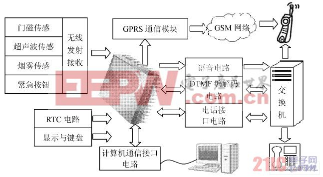 系统总体设计框图