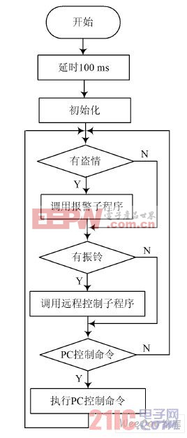 系統(tǒng)主程序流程圖