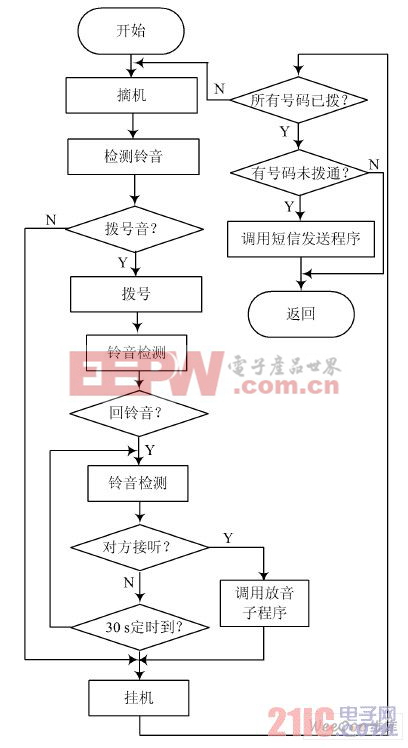 報(bào)警子程序流程圖