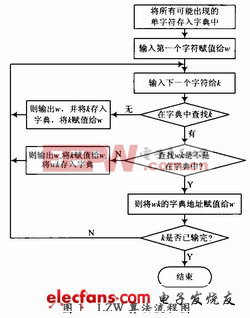 LZW编码原理