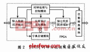 內(nèi)部功能模塊劃分