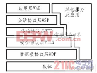 WAP的各層協(xié)議