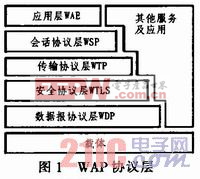 基于WAP的嵌入式瀏覽器設(shè)計(jì)