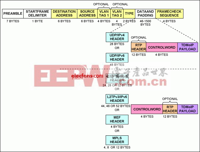 图1. 以太网数据包格式的TDMoP封装。