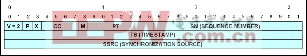 圖7. RTP報(bào)頭