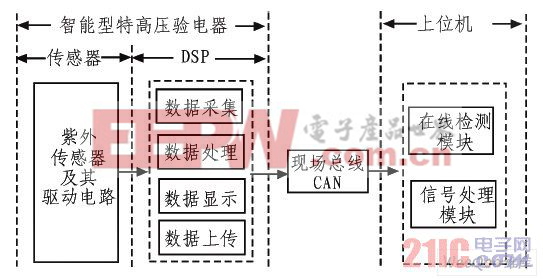 系统的总体结构