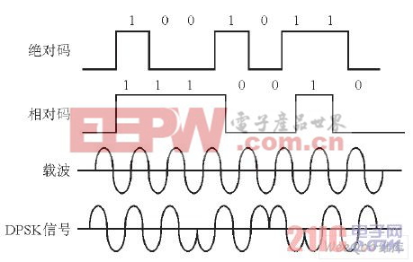 2DPSK信号调制过程波形图