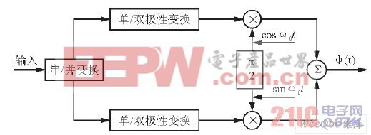 QPSK信號的調(diào)制原理圖