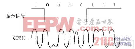 QPSK調(diào)制信號(hào)波形圖