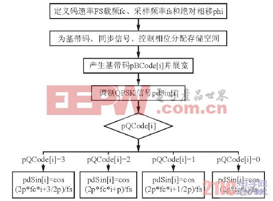  QPSK信號(hào)產(chǎn)生流程圖