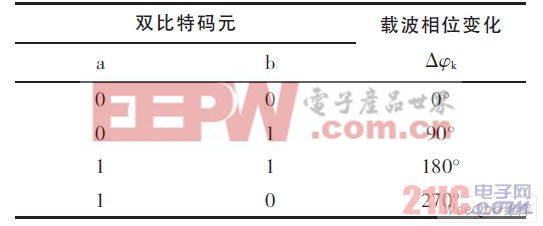 QDPSK信號(hào)相位編碼邏輯關(guān)系