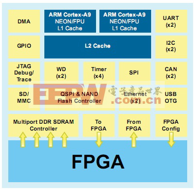 Altera SoC FPGA 体系结构