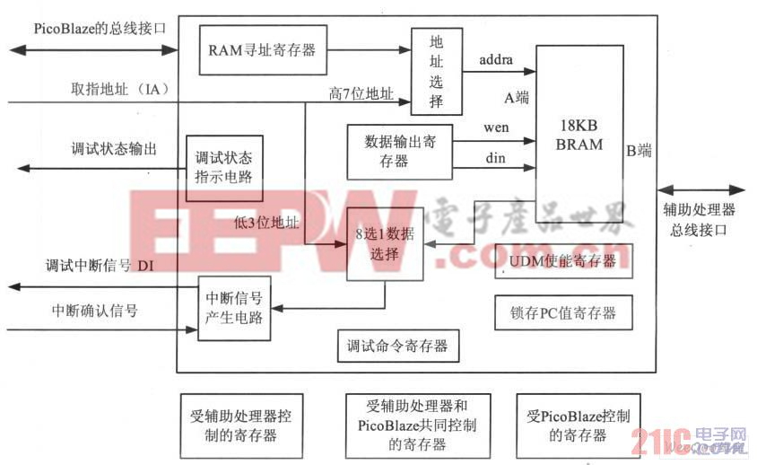 UDM 的內(nèi)部電路結(jié)構(gòu)框圖