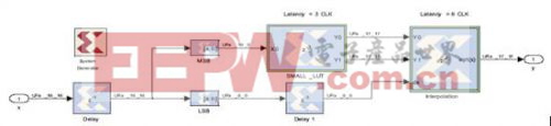 stem Generator for DSP中插值查找表顶层方框图