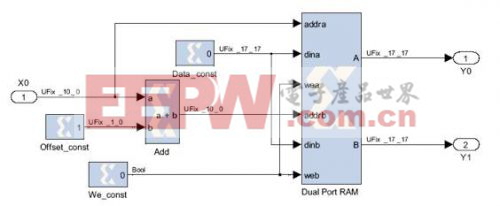 System Generator for DSP中的小容量LUT圖