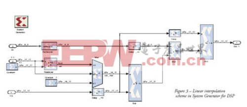 System Generator for DSP的線性?xún)?nèi)插圖