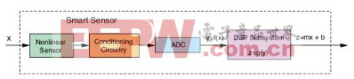智能傳感器的方框圖