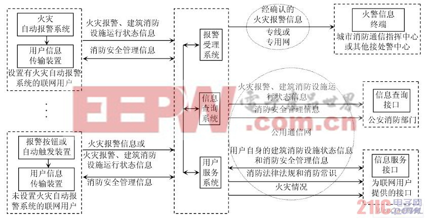 基于網(wǎng)絡(luò)的城市火災(zāi)信息傳輸系統(tǒng)