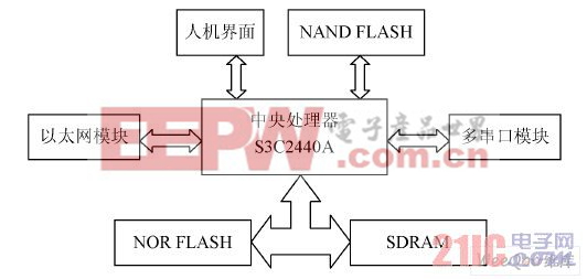 嵌入式网关的硬件结构