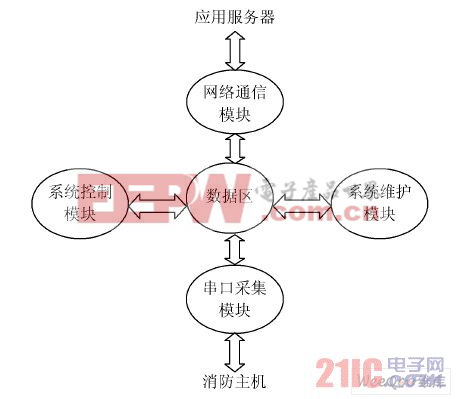 软件基本框架