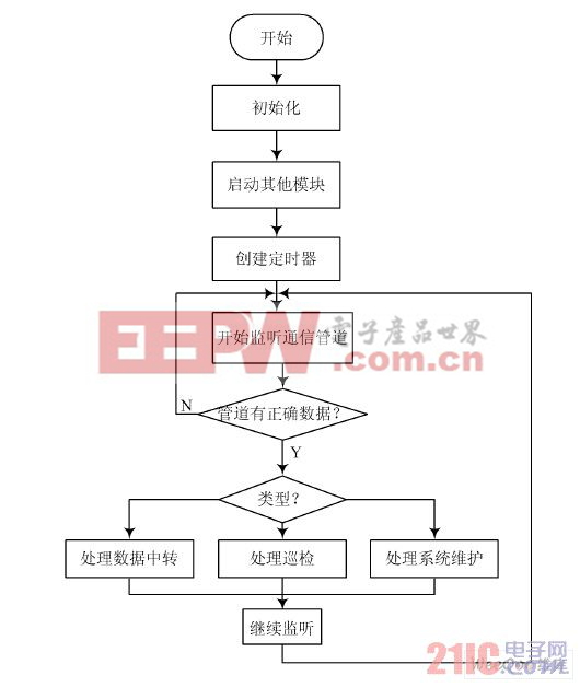 程序啟動過程