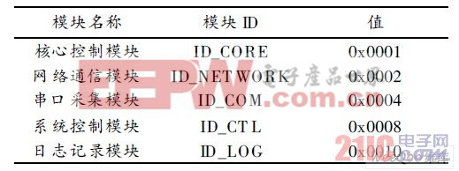 模塊ID 定義