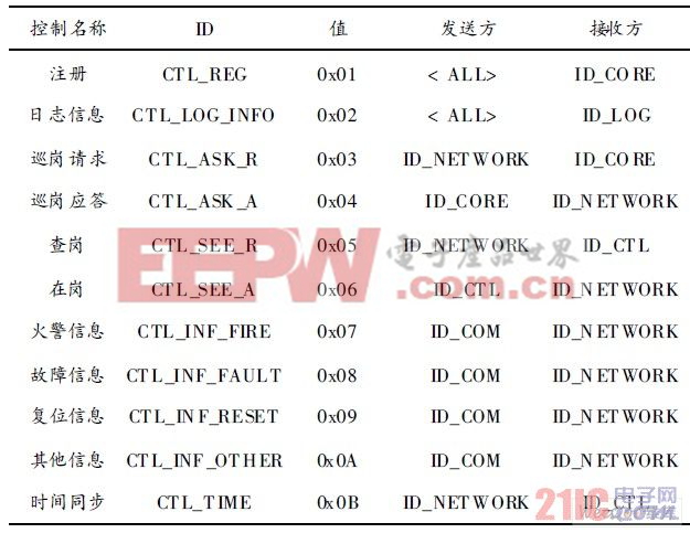 控制字定義