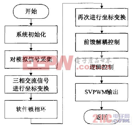 軟件流程圖