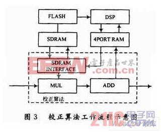 校正算法工作流程示意图